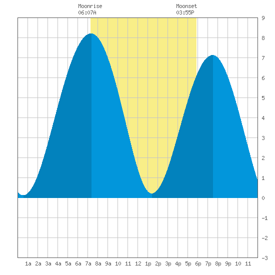 Tide chart for Bluffton on 2025/01/27