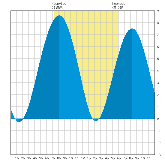 Tide chart for Bluffton on 2025/01/28