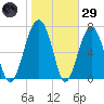 Tide chart for Bluffton, South Carolina on 2025/01/29