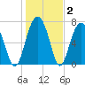 Tide chart for Bluffton, South Carolina on 2025/01/2