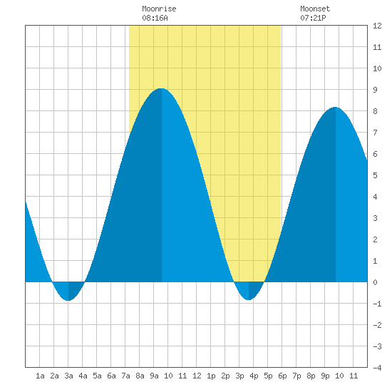 Tide chart for Bluffton on 2025/01/30