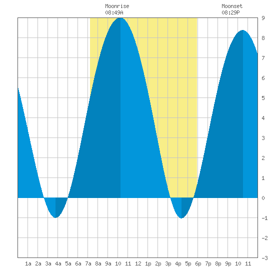 Tide chart for Bluffton on 2025/01/31