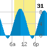 Tide chart for Bluffton, South Carolina on 2025/01/31