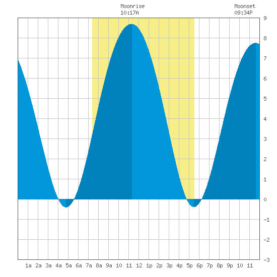Tide chart for Bluffton on 2025/01/03