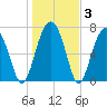 Tide chart for Bluffton, South Carolina on 2025/01/3