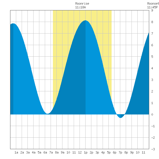 Tide chart for Bluffton on 2025/01/05