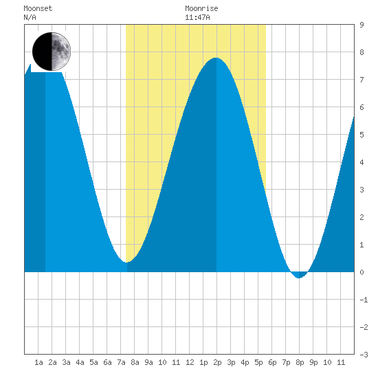 Tide chart for Bluffton on 2025/01/06