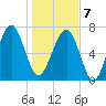 Tide chart for Bluffton, South Carolina on 2025/01/7