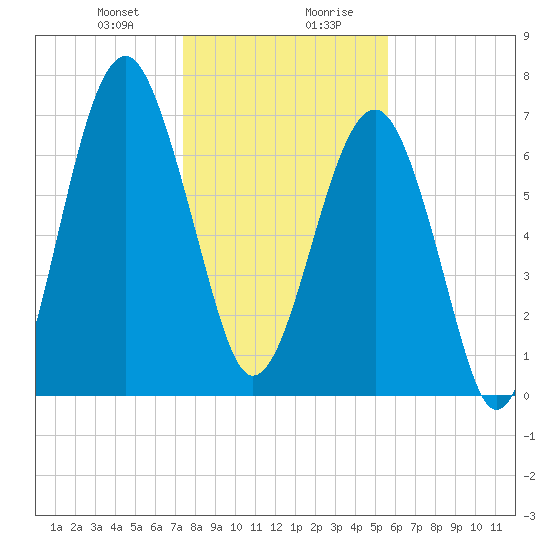 Tide chart for Bluffton on 2025/01/09