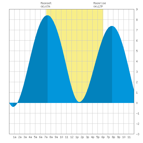Tide chart for Bluffton on 2025/02/10