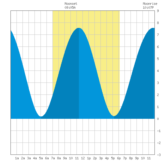 Tide chart for Bluffton on 2025/02/16
