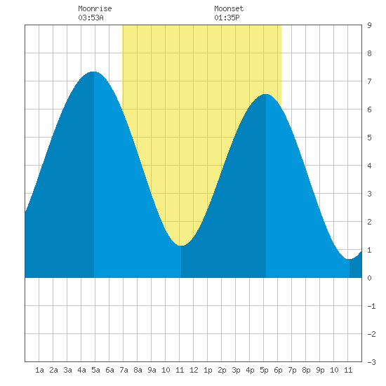 Tide chart for Bluffton on 2025/02/23