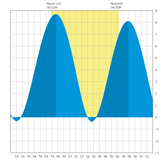Tide chart for Bluffton on 2025/02/26