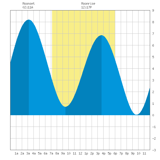 Tide chart for Bluffton on 2025/02/06