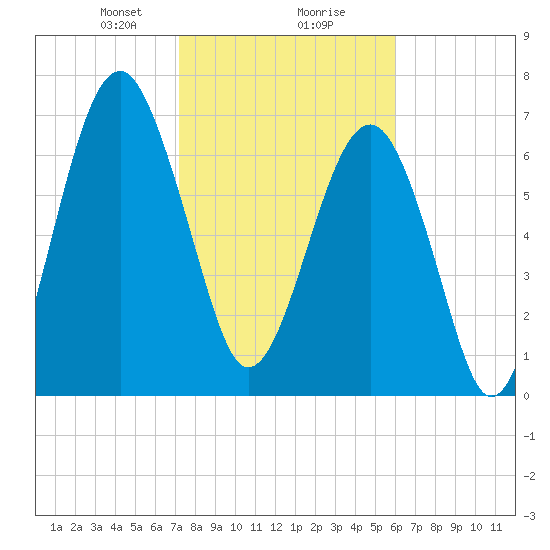Tide chart for Bluffton on 2025/02/07