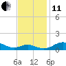 Tide chart for Thomas Point Shoal Light, Chesapeake Bay, Maryland on 2021/11/11