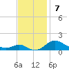 Tide chart for Thomas Point Shoal Light, Chesapeake Bay, Maryland on 2021/11/7