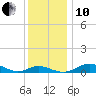 Tide chart for Thomas Point Shoal Light, Chesapeake Bay, Maryland on 2021/12/10