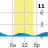 Tide chart for Thomas Point Shoal Light, Chesapeake Bay, Maryland on 2021/12/11