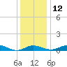 Tide chart for Thomas Point Shoal Light, Chesapeake Bay, Maryland on 2021/12/12