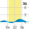 Tide chart for Thomas Point Shoal Light, Chesapeake Bay, Maryland on 2022/01/31