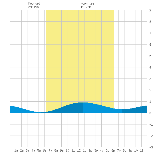 Tide Chart for 2022/03/12