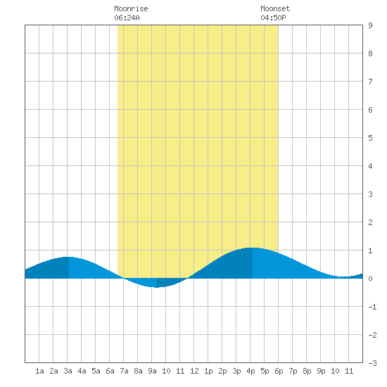 Tide Chart for 2022/03/1