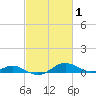 Tide chart for Thomas Point Shoal Light, Chesapeake Bay, Maryland on 2022/03/1