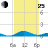 Tide chart for Thomas Point Shoal Light, Chesapeake Bay, Maryland on 2022/03/25