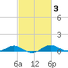 Tide chart for Thomas Point Shoal Light, Chesapeake Bay, Maryland on 2022/03/3