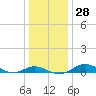 Tide chart for Thomas Point Shoal Light, Chesapeake Bay, Maryland on 2022/12/28
