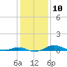 Tide chart for Thomas Point Shoal Light, Chesapeake Bay, Maryland on 2023/01/10