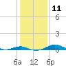 Tide chart for Thomas Point Shoal Light, Chesapeake Bay, Maryland on 2023/01/11