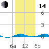 Tide chart for Thomas Point Shoal Light, Chesapeake Bay, Maryland on 2023/01/14