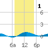 Tide chart for Thomas Point Shoal Light, Chesapeake Bay, Maryland on 2023/01/1