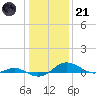 Tide chart for Thomas Point Shoal Light, Chesapeake Bay, Maryland on 2023/01/21
