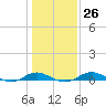 Tide chart for Thomas Point Shoal Light, Chesapeake Bay, Maryland on 2023/01/26
