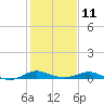 Tide chart for Thomas Point Shoal Light, Chesapeake Bay, Maryland on 2023/02/11