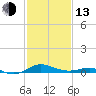 Tide chart for Thomas Point Shoal Light, Chesapeake Bay, Maryland on 2023/02/13