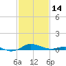 Tide chart for Thomas Point Shoal Light, Chesapeake Bay, Maryland on 2023/02/14