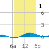 Tide chart for Thomas Point Shoal Light, Chesapeake Bay, Maryland on 2023/02/1