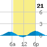 Tide chart for Thomas Point Shoal Light, Chesapeake Bay, Maryland on 2023/02/21