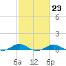 Tide chart for Thomas Point Shoal Light, Chesapeake Bay, Maryland on 2023/02/23