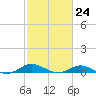 Tide chart for Thomas Point Shoal Light, Chesapeake Bay, Maryland on 2023/02/24