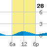 Tide chart for Thomas Point Shoal Light, Chesapeake Bay, Maryland on 2023/02/28