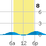 Tide chart for Thomas Point Shoal Light, Chesapeake Bay, Maryland on 2023/02/8