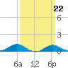 Tide chart for Thomas Point Shoal Light, Maryland on 2023/03/22