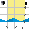 Tide chart for Thomas Point Shoal Light, Chesapeake Bay, Maryland on 2023/06/10