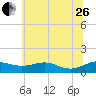 Tide chart for Thomas Point Shoal Light, Chesapeake Bay, Maryland on 2023/06/26