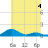 Tide chart for Thomas Point Shoal Light, Chesapeake Bay, Maryland on 2023/06/4